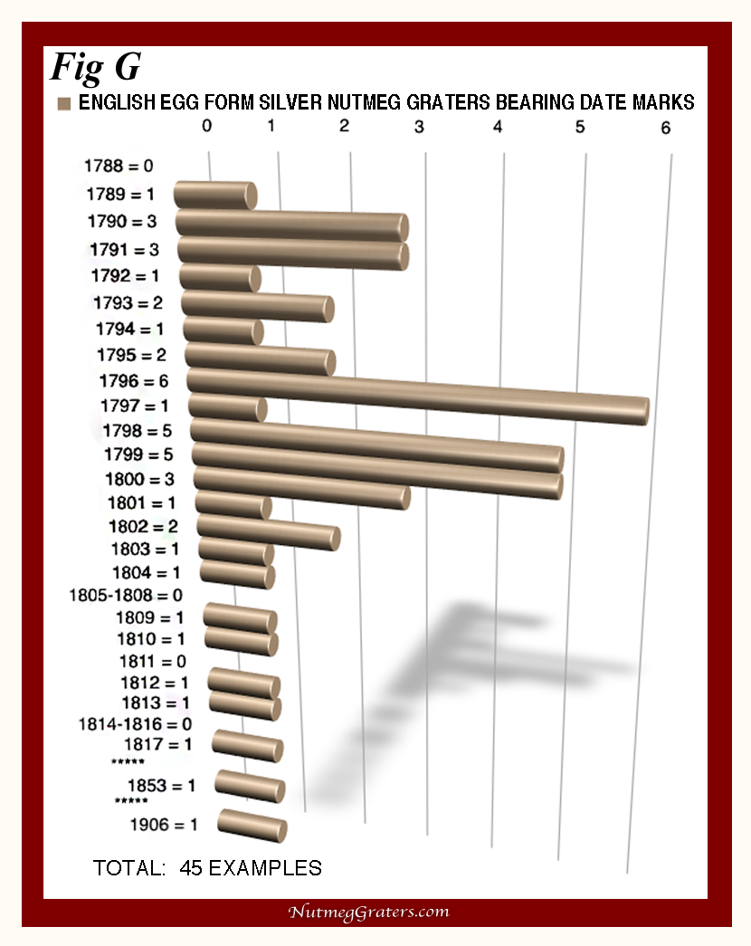 English Egg Silver nutmeg Graters with date mark