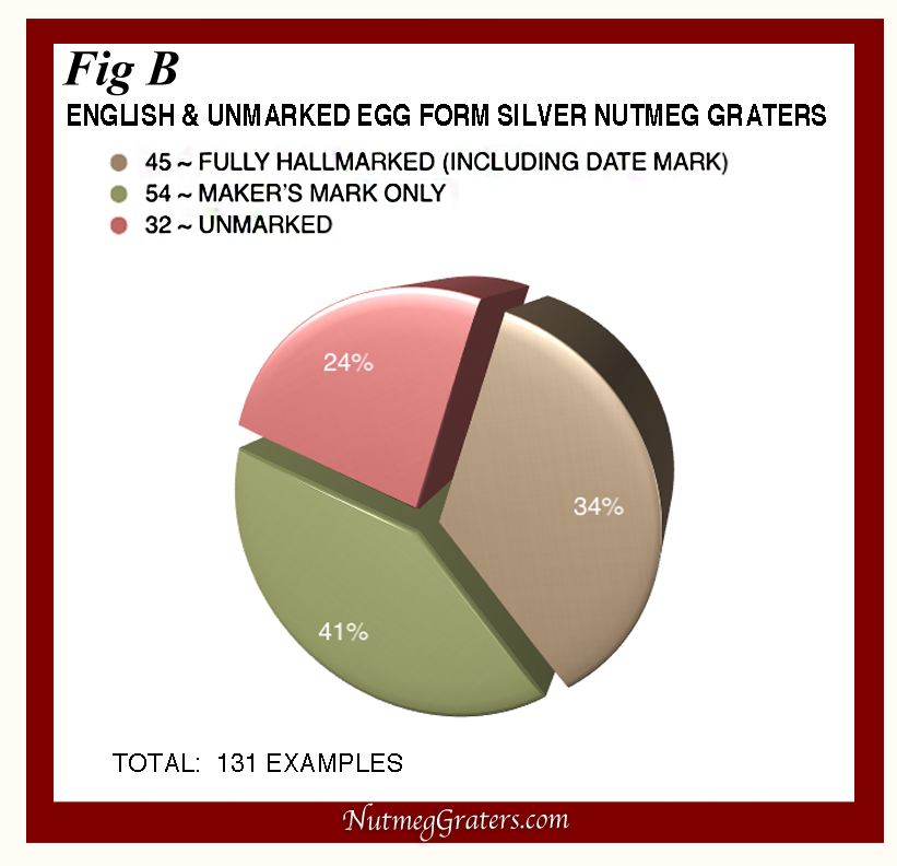 Total Count of 131 English and Unmarked Egg Form Silver Nutmeg Graters for analysis